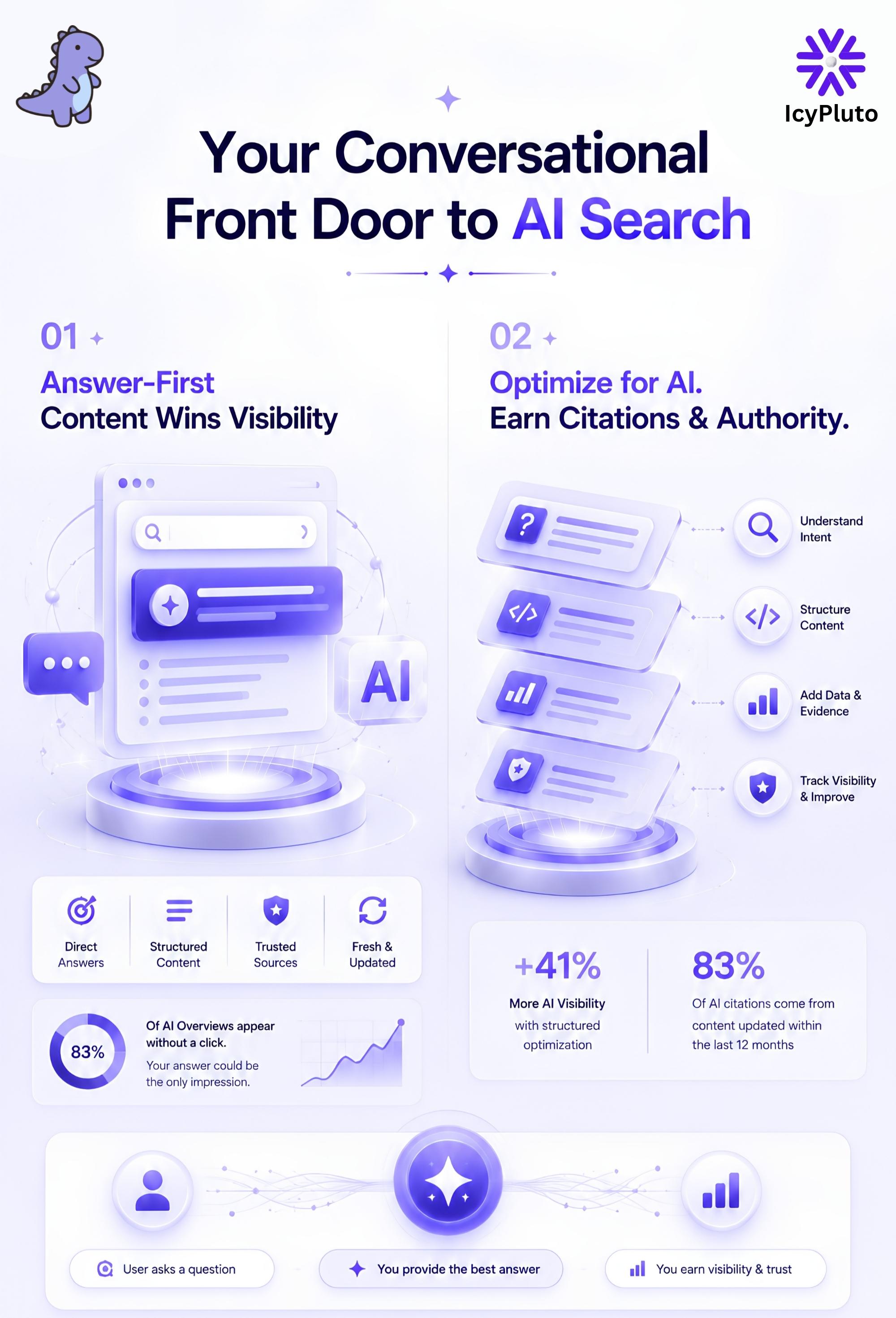 The Conversational Front Door: Turning Your Content Into an Answer Engine